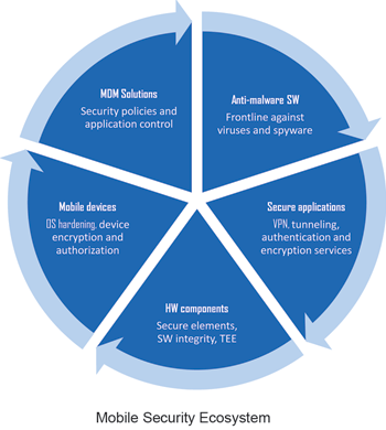 Mobile security ecosystem.